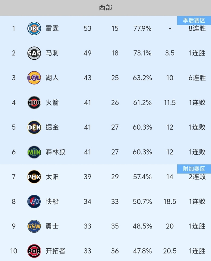 湖人险胜火箭终结六连胜 太阳两连败陷季后赛争